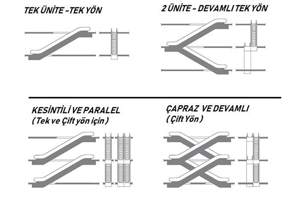 DIRECTIONS DE L ESCALATOR